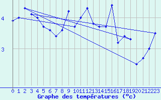 Courbe de tempratures pour Titlis