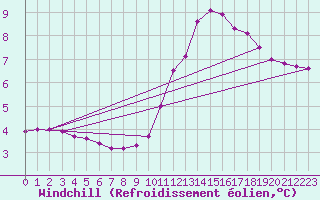 Courbe du refroidissement olien pour Lignerolles (03)