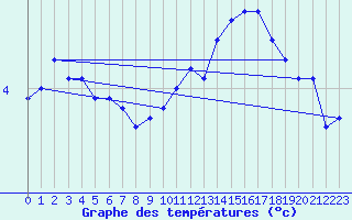 Courbe de tempratures pour Violay (42)