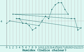 Courbe de l'humidex pour Violay (42)