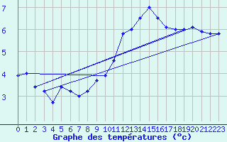 Courbe de tempratures pour Chivres (Be)