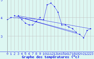 Courbe de tempratures pour Fishbach