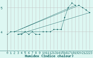 Courbe de l'humidex pour Kettstaka