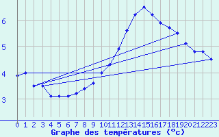 Courbe de tempratures pour Angers-Beaucouz (49)