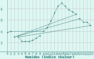 Courbe de l'humidex pour Angers-Beaucouz (49)