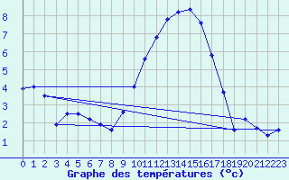 Courbe de tempratures pour Saint-Auban (04)
