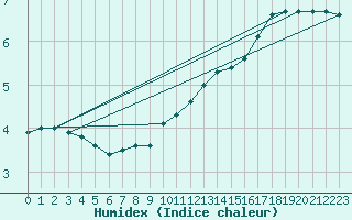 Courbe de l'humidex pour Kilsbergen-Suttarboda