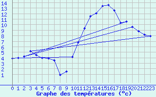 Courbe de tempratures pour Angliers (17)