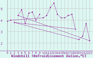 Courbe du refroidissement olien pour Abbeville (80)
