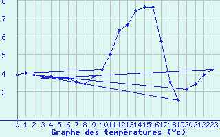 Courbe de tempratures pour Bridel (Lu)