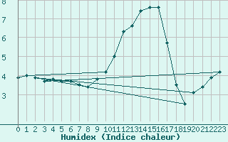 Courbe de l'humidex pour Bridel (Lu)