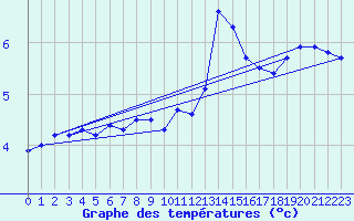 Courbe de tempratures pour Gdansk-Swibno