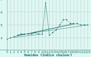 Courbe de l'humidex pour Ruffiac (47)