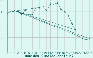 Courbe de l'humidex pour Lappeenranta Lepola