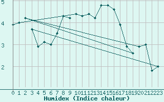 Courbe de l'humidex pour Muehldorf