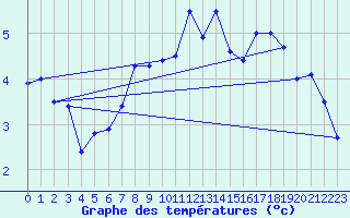 Courbe de tempratures pour Paring