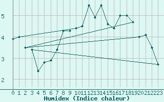 Courbe de l'humidex pour Paring