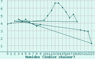 Courbe de l'humidex pour Coburg