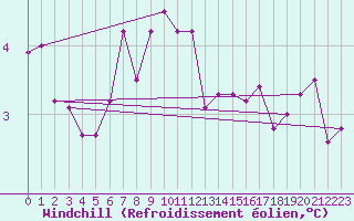 Courbe du refroidissement olien pour Spadeadam