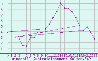 Courbe du refroidissement olien pour Les Diablerets