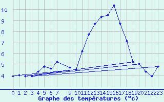 Courbe de tempratures pour Malbosc (07)
