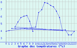Courbe de tempratures pour Douzy (08)