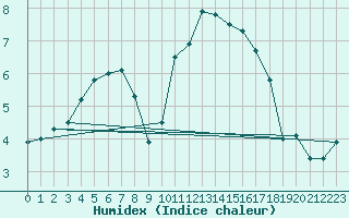 Courbe de l'humidex pour Douzy (08)