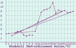 Courbe du refroidissement olien pour Chouilly (51)