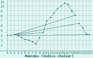 Courbe de l'humidex pour Senzeilles-Cerfontaine (Be)