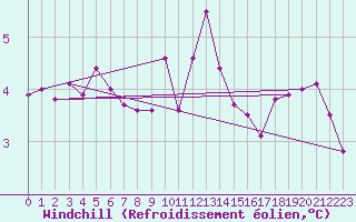 Courbe du refroidissement olien pour Weybourne