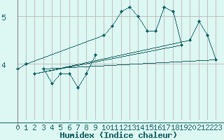 Courbe de l'humidex pour Lachen / Galgenen