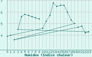 Courbe de l'humidex pour Manston (UK)