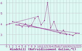 Courbe du refroidissement olien pour la bouée 62122