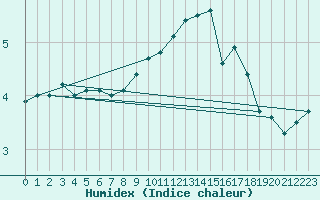 Courbe de l'humidex pour Torungen Fyr