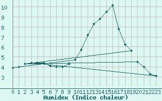 Courbe de l'humidex pour Plasencia