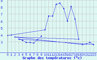 Courbe de tempratures pour Belfort-Dorans (90)