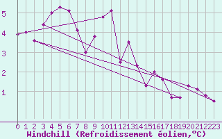 Courbe du refroidissement olien pour Montauban (82)
