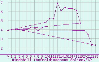 Courbe du refroidissement olien pour Xonrupt-Longemer (88)
