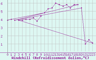 Courbe du refroidissement olien pour Greifswald
