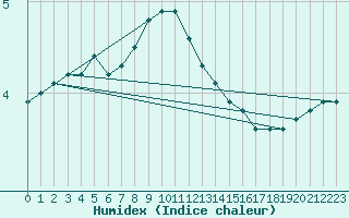 Courbe de l'humidex pour Kankaanpaa Niinisalo