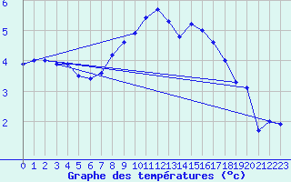 Courbe de tempratures pour Genthin