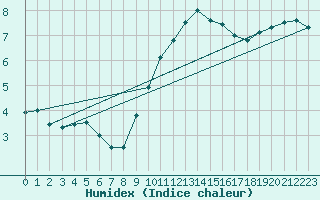 Courbe de l'humidex pour Diepenbeek (Be)