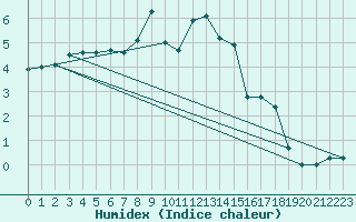 Courbe de l'humidex pour Fahy (Sw)