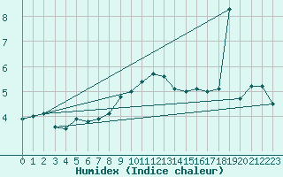 Courbe de l'humidex pour Kallbadagrund