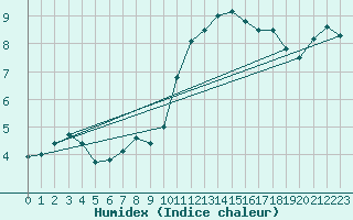 Courbe de l'humidex pour Tours (37)