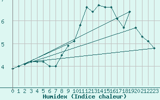 Courbe de l'humidex pour Bielsa