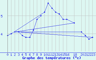 Courbe de tempratures pour Marienberg