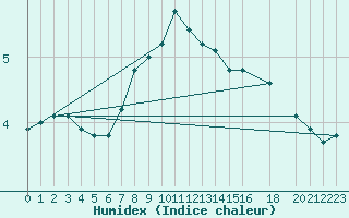 Courbe de l'humidex pour Marienberg