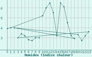 Courbe de l'humidex pour Saint-Brieuc (22)