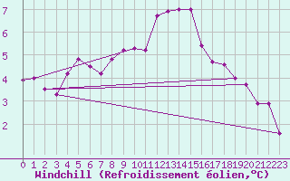 Courbe du refroidissement olien pour Hoek Van Holland